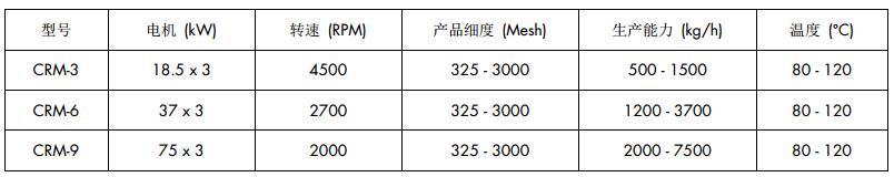 三辊磨改性机参数